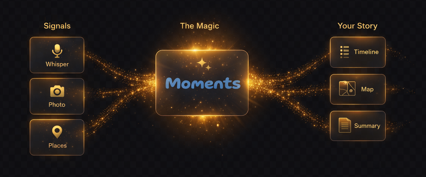 How Triplium works: Whisper, Photo, Places flow into Moments, then into Timeline, Map, and Summary