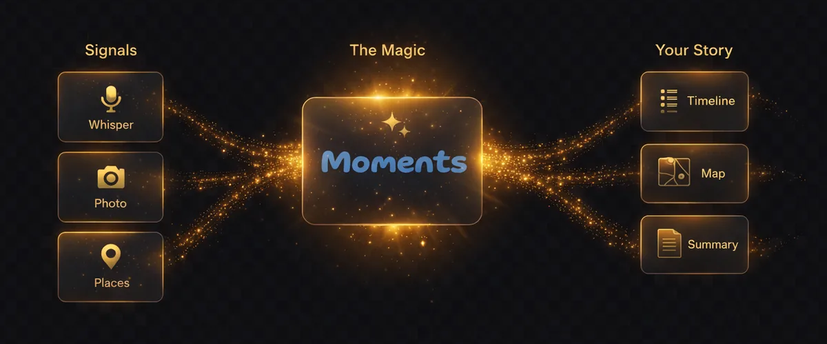 How Triplium works: Whisper, Photo, Places flow into Moments, then into Timeline, Map, and Summary